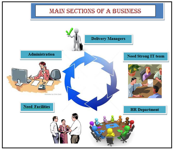 sections of a business